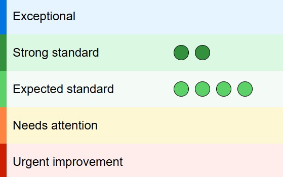 Partou Leaps and Bounds Day Nursery & Pre-School inspection report card dated 15 July 2026, showing strong performance against quality standards. The colour-coded assessment chart displays two dark green indicators in the “Strong standard” category and four light green indicators in the “Expected standard” category, with no ratings in the “Needs attention” or “Urgent improvement” sections, highlighting high-quality childcare and early years education provision.