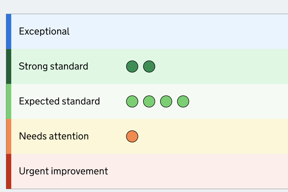 Ofsted new inspection card with coloured inspection areas and ratings