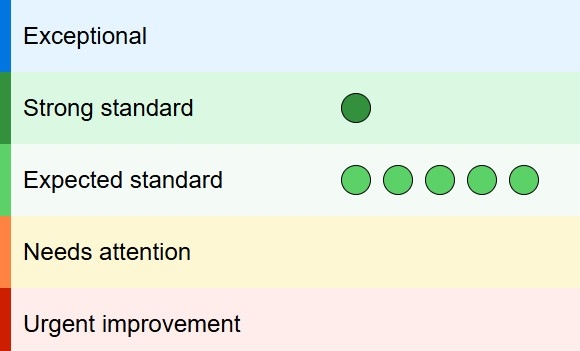 Partou Parbold Day Nursery & Pre-School Ofsted Report Card from the 13 July 2026 inspection, showing a light blue, green, cream and pale pink rating chart. The nursery achieved one dark green indicator in the “Strong standard” category and five bright green indicators in the “Expected standard” category, with no indicators in the “Needs attention” or “Urgent improvement” sections.